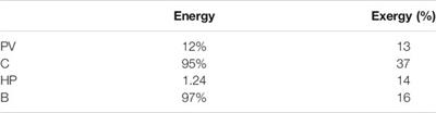 Thermoeconomic Analysis in Advanced Cogeneration Systems in Buildings